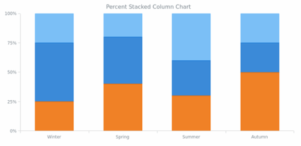 BCT Percent Stacked Column Chart created by AnyChart Team
