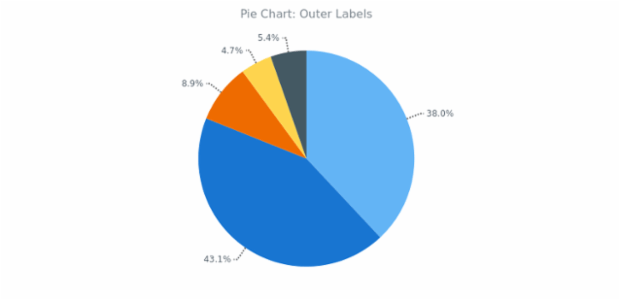 BCT Pie Chart 05 created by AnyChart Team
