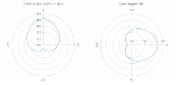 BCT Polar Chart 02 created by AnyChart Team