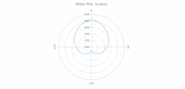 BCT Polar Chart 05 created by AnyChart Team