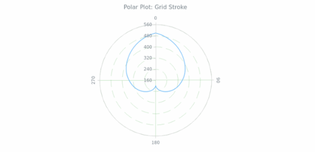 BCT Polar Chart 06 created by AnyChart Team