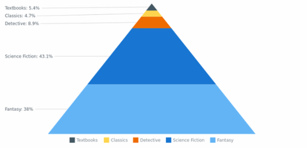 BCT Pyramid Chart 09 created by AnyChart Team
