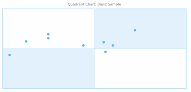BCT Quadrant Chart 01 created by AnyChart Team