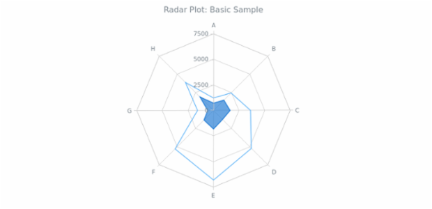 BCT Radar Chart 01 created by AnyChart Team