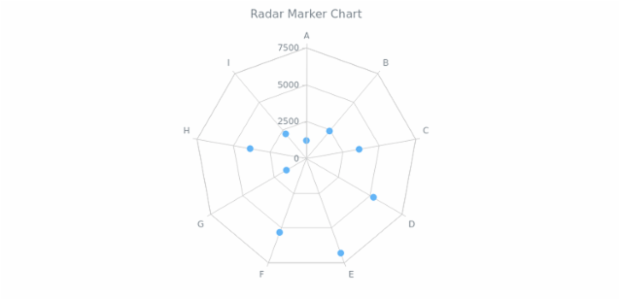 BCT Radar Marker Chart created by AnyChart Team