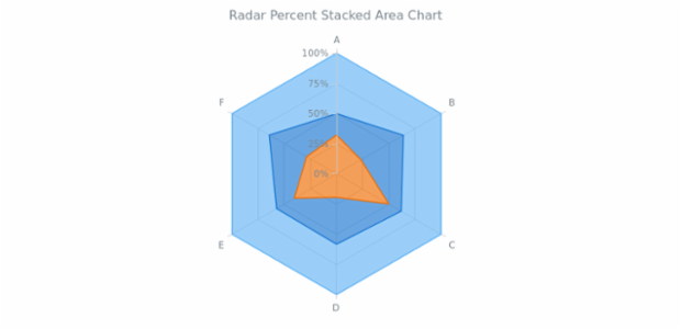 BCT Radar Percent Stacked Area Chart created by AnyChart Team