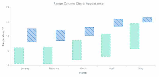 BCT Range Column Chart 02 created by AnyChart Team