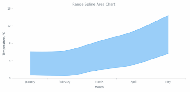 BCT Range Spline Area Chart created by AnyChart Team