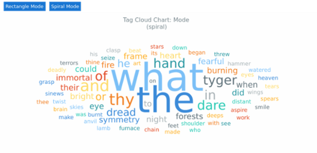 BCT Tag Cloud Chart 12 created by AnyChart Team