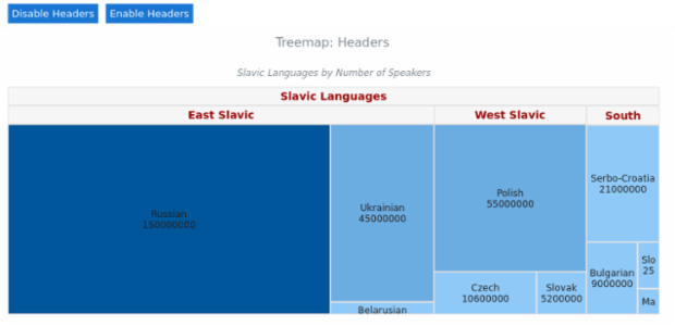 BCT Treemap Chart 14 created by AnyChart Team