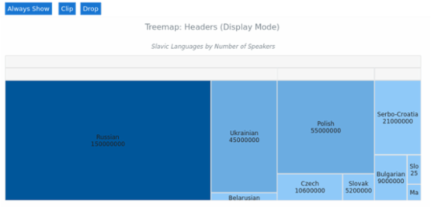 BCT Treemap Chart 16 created by AnyChart Team