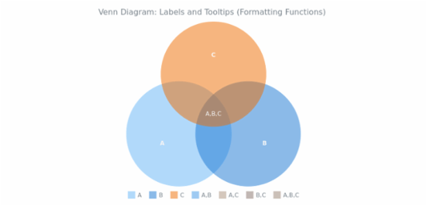 BCT Venn Diagram 09 created by AnyChart Team
