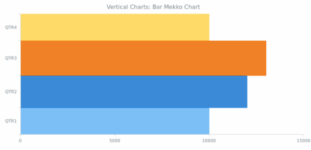 BCT Vertical Bar Mekko Chart created by AnyChart Team