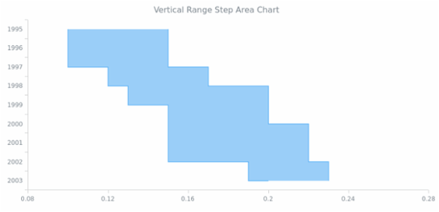 BCT Vertical Range Step Area Chart created by AnyChart Team