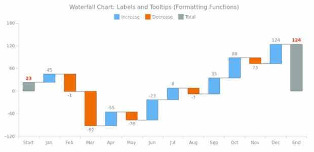 BCT Waterfall Chart 07 created by AnyChart Team