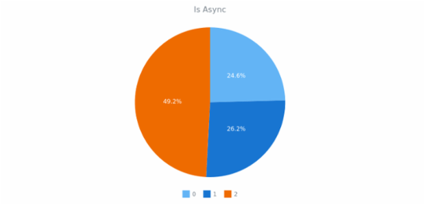 CMN Async 01 created by AnyChart Team
