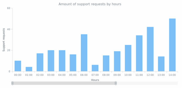 CS Scroller 13 created by AnyChart Team