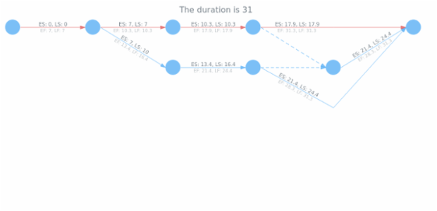 Pert UseCase 05 created by AnyChart Team
