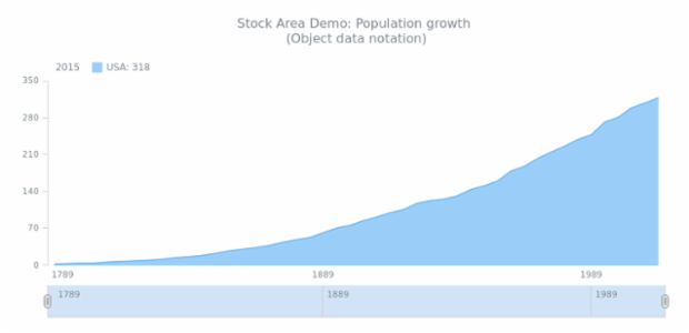 STOCK Area 02 created by AnyChart Team