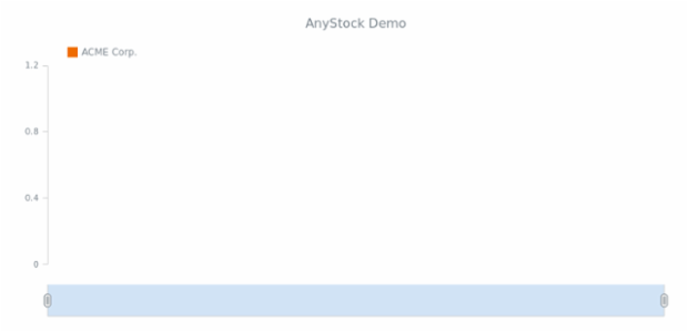 STOCK Basic Sample created by AnyChart Team