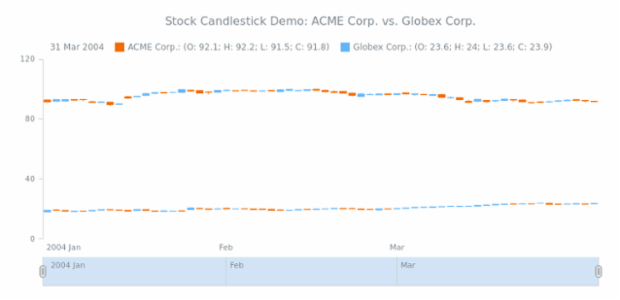 STOCK Candlestick 03 created by AnyChart Team