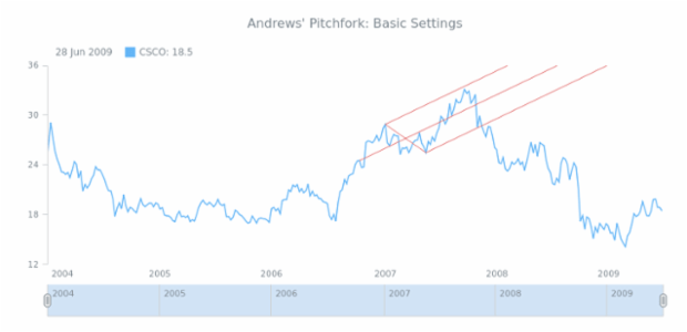 STOCK Drawing Andrews Pitchfork 01 created by AnyChart Team