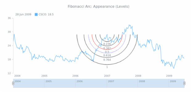 STOCK Drawing Fibonacci Arc 04 created by AnyChart Team