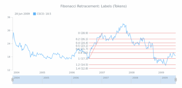 STOCK Drawing Fibonacci Retracement 05 created by AnyChart Team