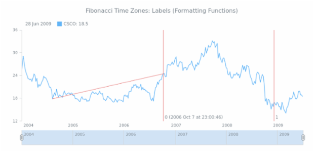 STOCK Drawing Fibonacci Time Zones 06 created by AnyChart Team