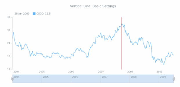 STOCK Drawing Vertical Line 01 created by AnyChart Team