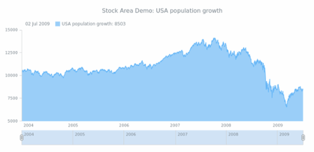 STOCK Grouping 07 created by AnyChart Team