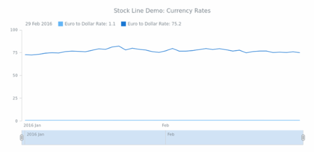 STOCK Line 03 created by AnyChart Team