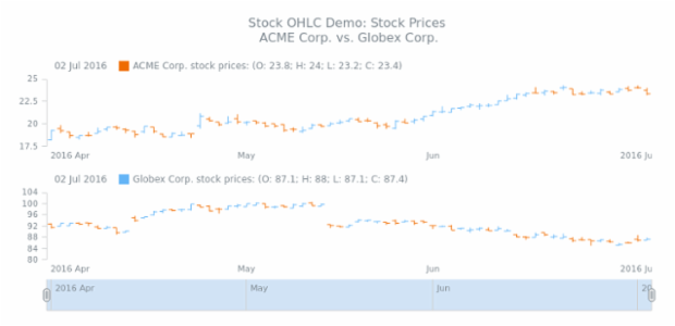 STOCK OHLC 03 created by AnyChart Team