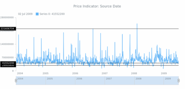 STOCK Price Indicator 03 created by AnyChart Team