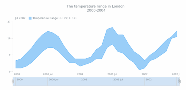 STOCK Range Area 02 created by AnyChart Team