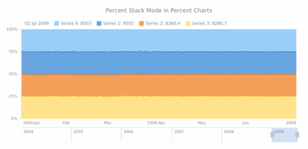 STOCK Scales 05 created by AnyChart Team