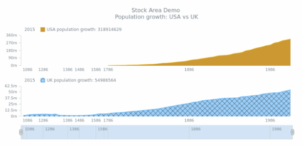 STOCK Spline Area 05 created by AnyChart Team