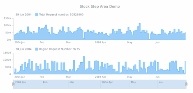 STOCK Step Area 04 created by AnyChart Team