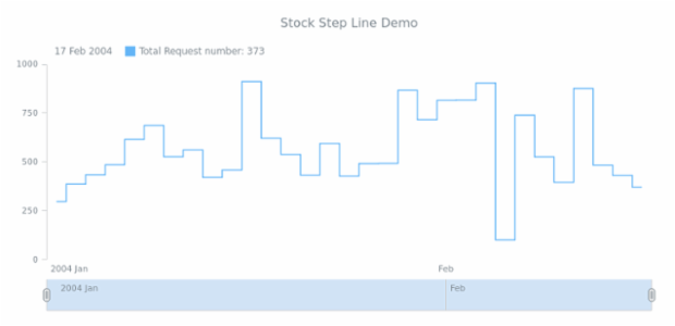 STOCK Step Line 02 created by AnyChart Team