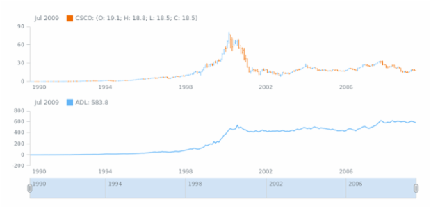 STOCK Technical Indicators ADL 01 created by AnyChart Team