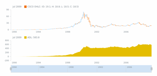 STOCK Technical Indicators ADL 02 created by AnyChart Team