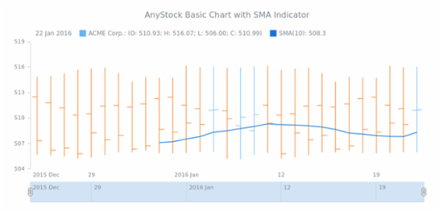 STOCK Technical Indicators Basic Sample SMA created by AnyChart Team