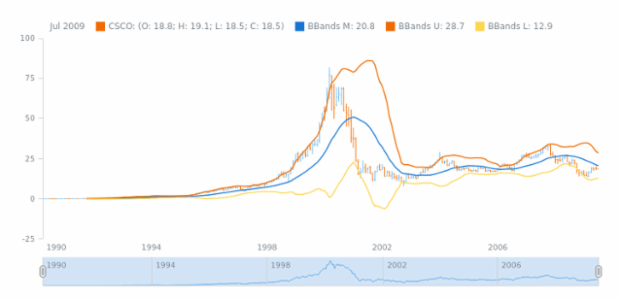 STOCK Technical Indicators BBands 01 created by AnyChart Team
