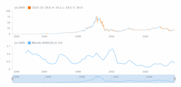STOCK Technical Indicators BBandsWidth 01 created by AnyChart Team
