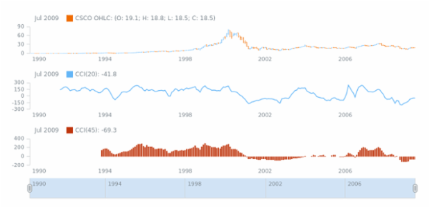 STOCK Technical Indicators CCI 02 created by AnyChart Team