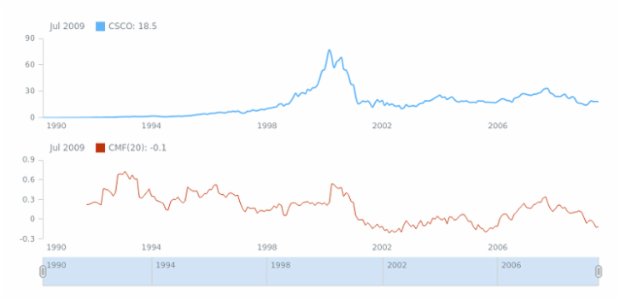 STOCK Technical Indicators CMF 01 created by AnyChart Team