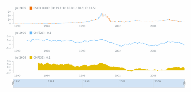 STOCK Technical Indicators CMF 02 created by AnyChart Team