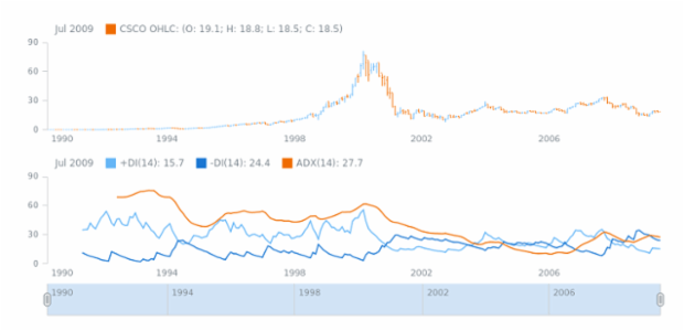 STOCK Technical Indicators DMI 01 created by AnyChart Team
