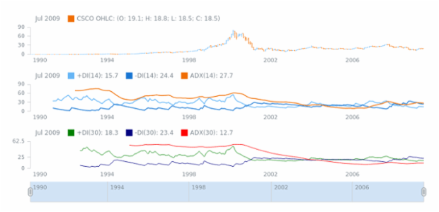 STOCK Technical Indicators DMI 02 created by AnyChart Team