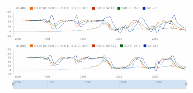 STOCK Technical Indicators KDJ 02 created by AnyChart Team